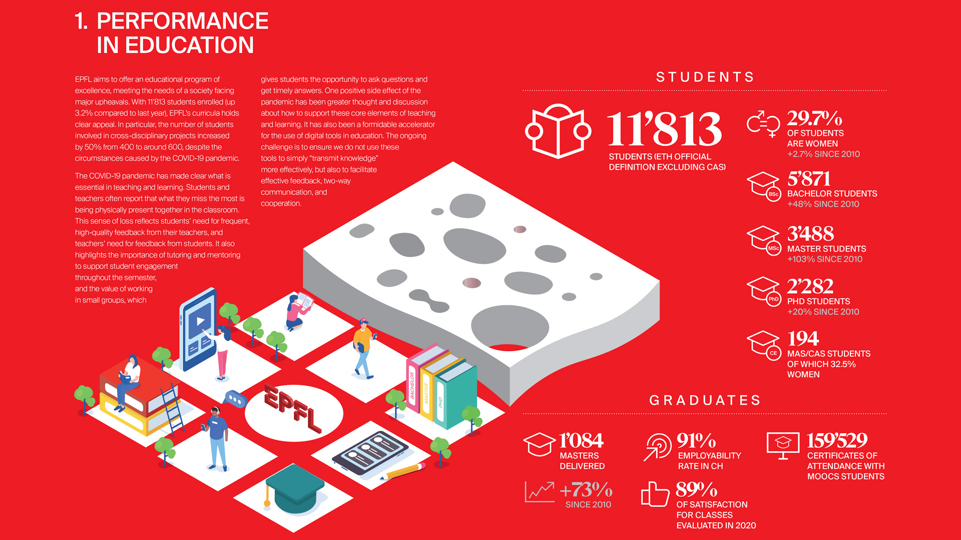 Extrait du EPFL key performance indicators 2020 © EPFL